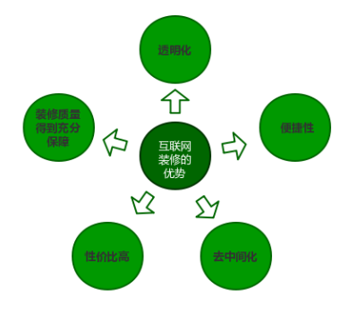 互聯(lián)網(wǎng)裝修優(yōu)勢